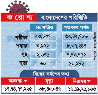 করোনায় একদিনে মৃত্যু বেড়ে ৬০ করোনায় একদিনে মৃত্যু বেড়ে ৬০