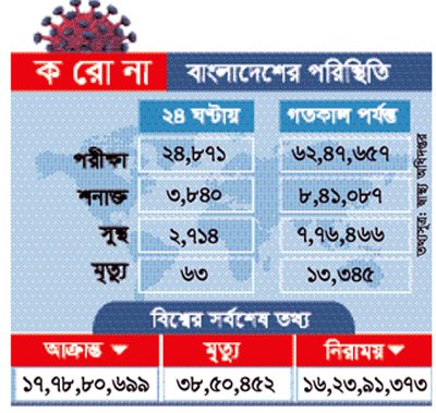 করোনায় আরও ৬৩ জনের মৃত্যু