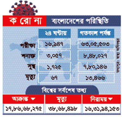 করোনায় একদিনে মৃত্যু বেড়ে ৬৭ করোনায় একদিনে মৃত্যু বেড়ে ৬৭