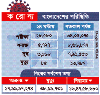 করোনায় ২৪ ঘণ্টায় ৮৫ জনের মৃত্যু