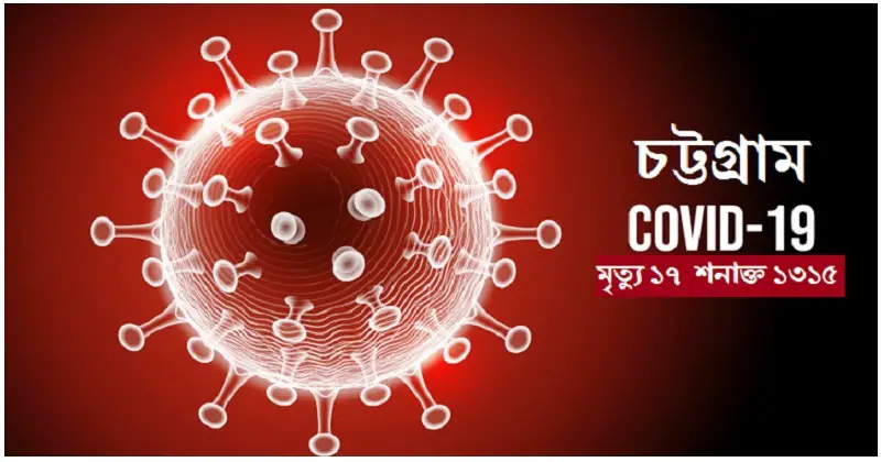 চট্টগ্রামে ২৪ ঘণ্টায় ১৭ জনের মৃত্যু, শনাক্ত ১৩১৫ চট্টগ্রামে ২৪ ঘণ্টায় ১৭ জনের মৃত্যু, শনাক্ত ১৩১৫