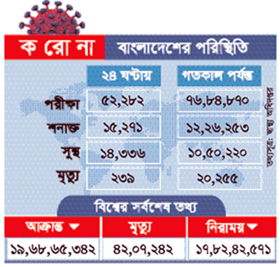 ২৪ ঘণ্টায় করোনায় মৃত্যু ২৩৯ জনের ২৪ ঘণ্টায় করোনায় মৃত্যু ২৩৯ জনের