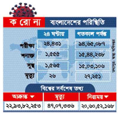 করোনায় দেশে ২৪ ঘণ্টায় ২৬ মৃত্যু