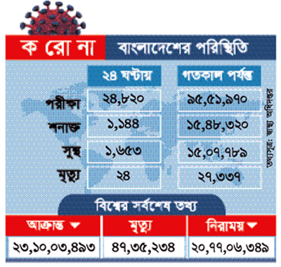 করোনায় দেশে ৪ মাসে সর্বনিম্ন মৃত্যু