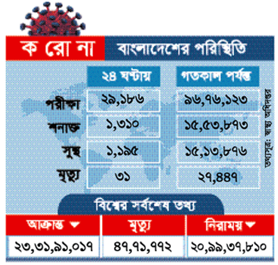 দেশে করোনায় আরও ৩১ জনের মৃত্যু দেশে করোনায় আরও ৩১ জনের মৃত্যু