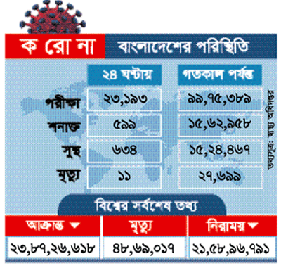 দেশে করোনায় ১১ জনের মৃত্যু