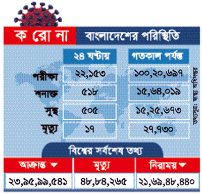করোনায় দেশে ২৪ ঘণ্টায় মারা গেছে ১৭ জন করোনায় দেশে ২৪ ঘণ্টায় মারা গেছে ১৭ জন