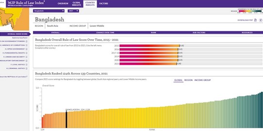 আইনের শাসন প্রতিষ্ঠায় বিশ্বে বাংলাদেশের অবস্থান ১২৪