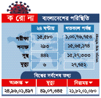 করোনায় দেশে ৬ জনের মৃত্যু