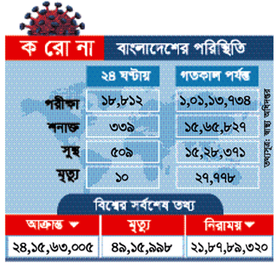 দেশে করোনায় ১০ জনের মৃত্যু