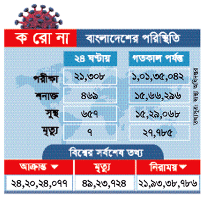 দেশে করোনায় সাত জনের মৃত্যু