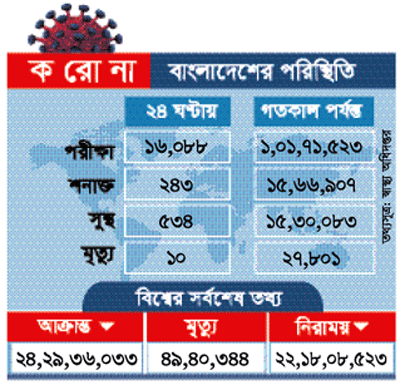 করোনায় ২৪ ঘণ্টায় মৃত্যু কমে ১০