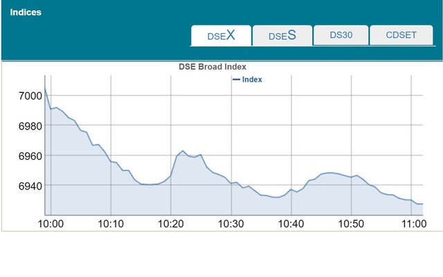 প্রথম ঘণ্টার পতনে ডিএসই সূচক ৭ হাজারের নিচে