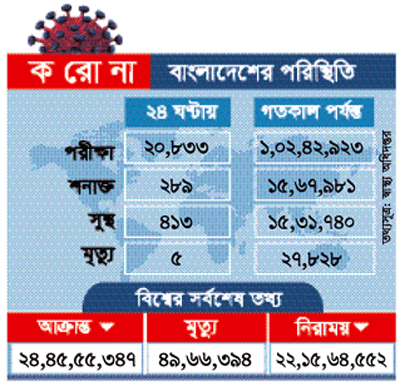 দেশে করোনায় ৫ জনের মৃত্যু