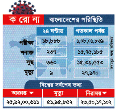 দেশে করোনায় নয়জনের মৃত্যু, শনাক্ত ২৩৭