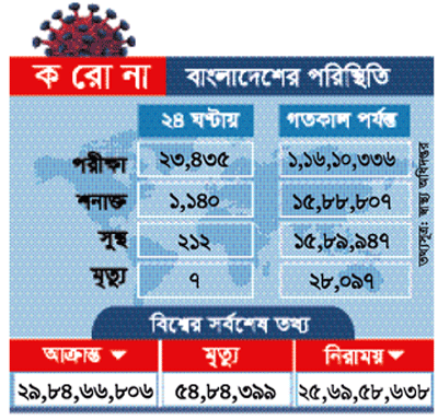 করোনায় শনাক্ত ১১শ’ ছাড়াল, ২৪ ঘণ্টায় মৃত্যু সাত