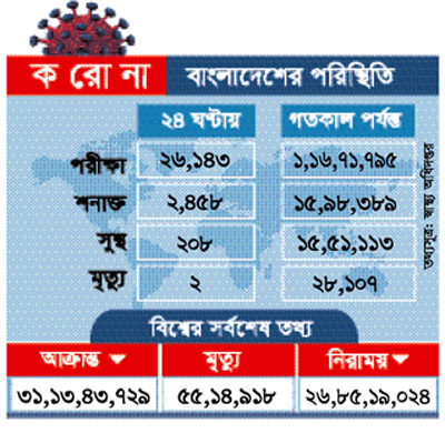 দেশে ২৪ ঘণ্টায় দুই হাজার ৪৫৮ জনের করোনা শনাক্ত