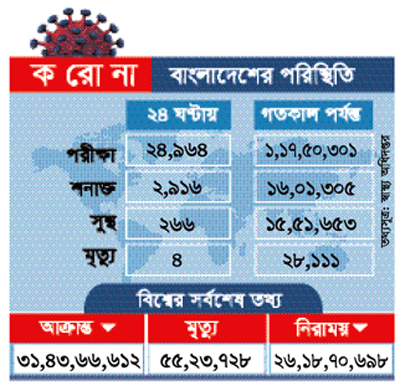 করোনা রোগী ও শনাক্তের হার দ্রুত বাড়ছে