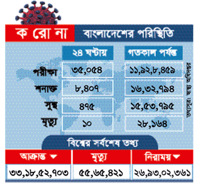 করোনা শনাক্তের হার আশঙ্কাজনক বাড়ছে