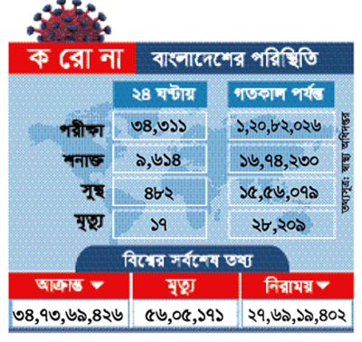 দেশে করোনায় আরও ১৭ জনের মৃত্যু