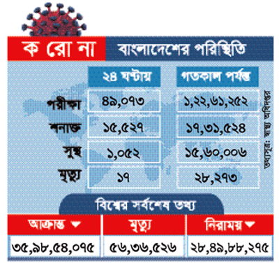 ওমিক্রন মোকাবেলায় আসছে নতুন গাইডলাইন