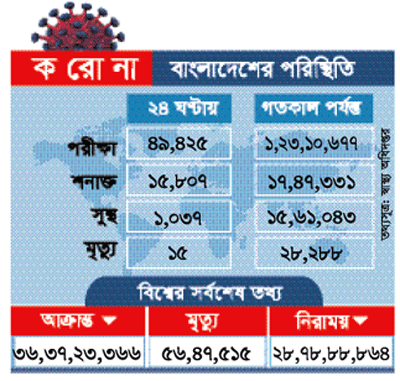 দেশে করোনায় আরও ১৫ জনের মৃত্যু