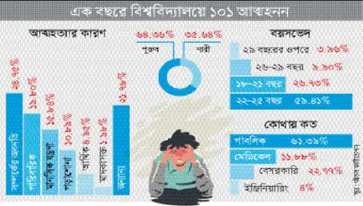 বিশ্ববিদ্যালয়ের শিক্ষার্থীদের আত্মহত্যা বেড়েছে