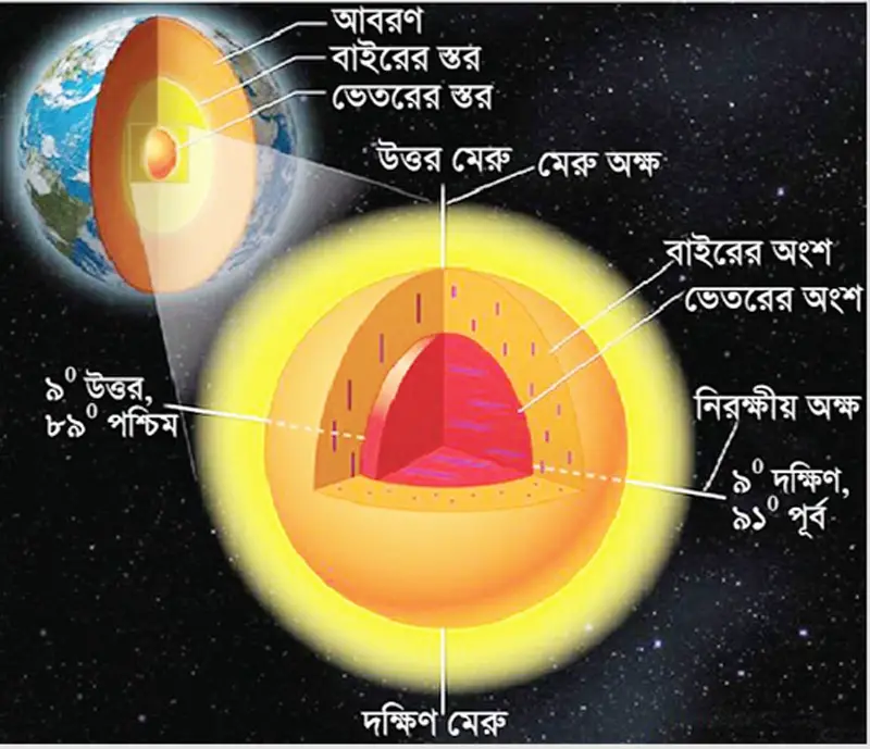 ষষ্ঠ শ্রেণির শিক্ষার্থীদের জন্য