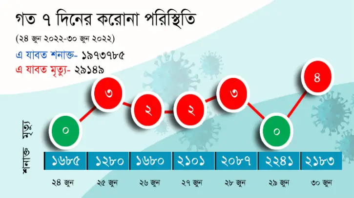 ফের চোখ রাঙাচ্ছে ॥ জ্যামিতিক হারে বাড়ছে করোনা