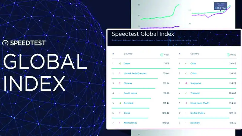 স্পিডটেস্ট গ্লোবাল ইনডেক্স ইন্টারনেটের গতিতে বাংলাদেশ