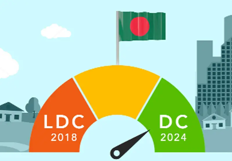 এলডিসি উত্তরণ পরবর্তী বাণিজ্যিক চ্যালেঞ্জ এলডিসি উত্তরণ পরবর্তী বাণিজ্যিক চ্যালেঞ্জ