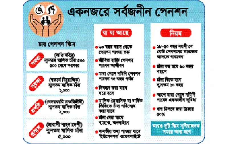 সর্বজনীন পেনশন যুগে দেশ সর্বজনীন পেনশন যুগে দেশ