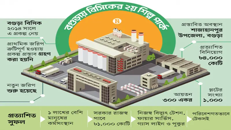 শিল্পনগরীখ্যাত বগুড়া আবার উজ্জীবিত হচ্ছে শিল্পনগরীখ্যাত বগুড়া আবার উজ্জীবিত হচ্ছে