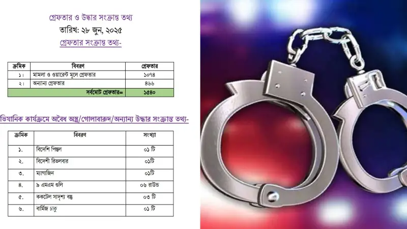দেশব্যাপী জিরো টলারেন্স অভিযান: পুলিশের পেশাদারিত্বে ফিরছে জনআস্থা দেশব্যাপী জিরো টলারেন্স অভিযান: পুলিশের পেশাদারিত্বে ফিরছে জনআস্থা