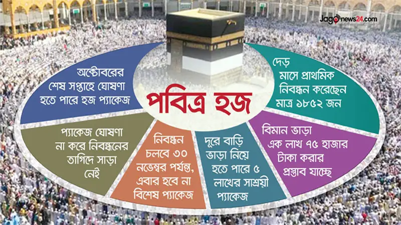 হজের খরচ কমছে, সোয়া পাঁচ লাখ করার পরিকল্পনা হজের খরচ কমছে, সোয়া পাঁচ লাখ করার পরিকল্পনা