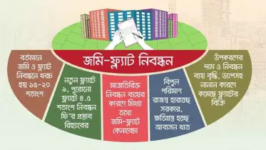 জমি-ফ্ল্যাট নিবন্ধন ফি কমেছে