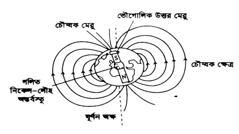 পৃথিবীর চৌম্বক ক্ষেত্রের গুরুত্ব পৃথিবীর চৌম্বক ক্ষেত্রের গুরুত্ব