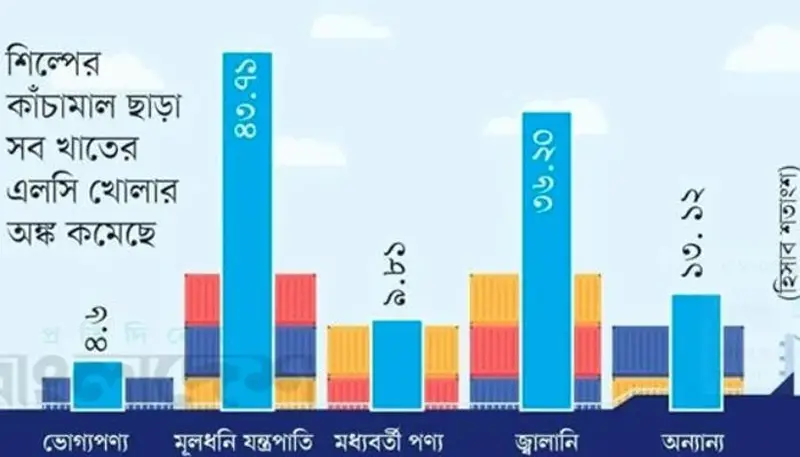 রাজনৈতিক অস্থিরতায় এলসি খোলা ও নিষ্পত্তি কমেছে রাজনৈতিক অস্থিরতায় এলসি খোলা ও নিষ্পত্তি কমেছে