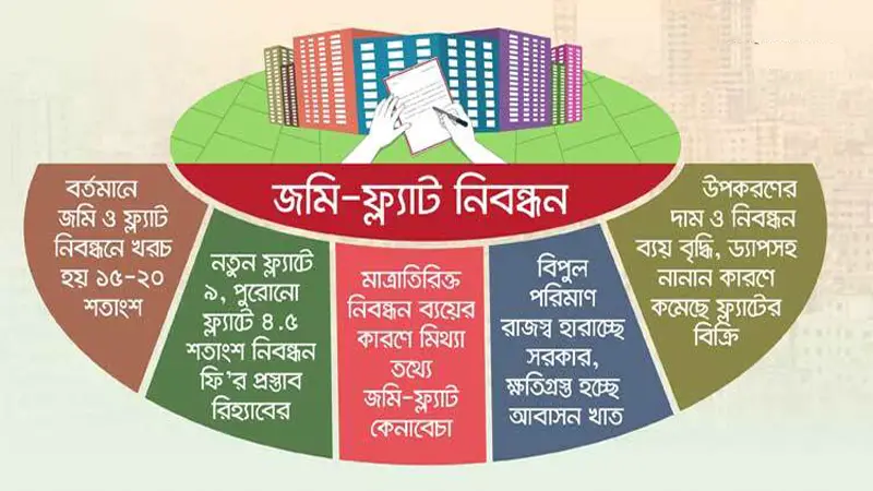 জমি-ফ্ল্যাট নিবন্ধন ফি কমেছে