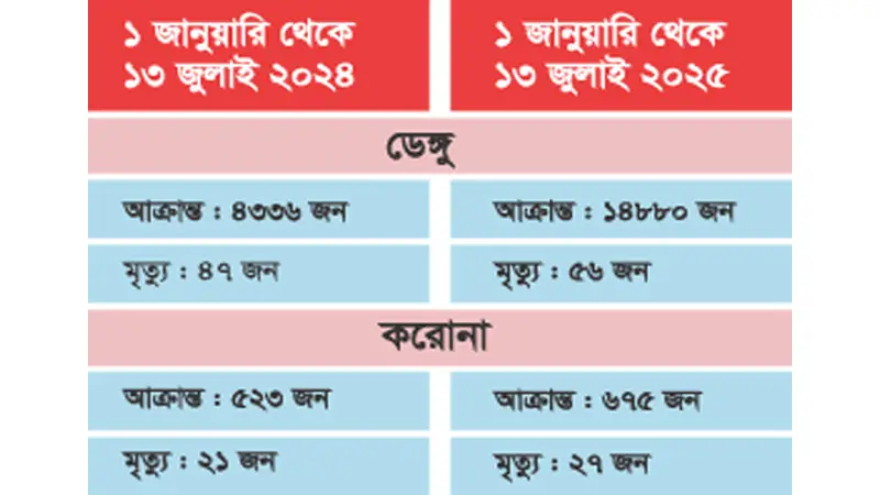 ঘরভর্তি রোগী, জ্বরে কাঁপছে দেশ ঘরভর্তি রোগী, জ্বরে কাঁপছে দেশ