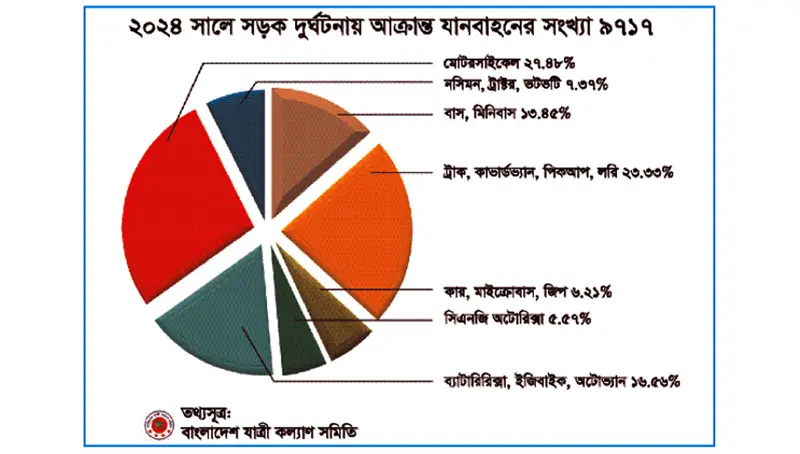 গত বছর ৬৩৫৯টি সড়ক দুর্ঘটনা ॥ নিহত ৮৫৪৩ গত বছর ৬৩৫৯টি সড়ক দুর্ঘটনা ॥ নিহত ৮৫৪৩