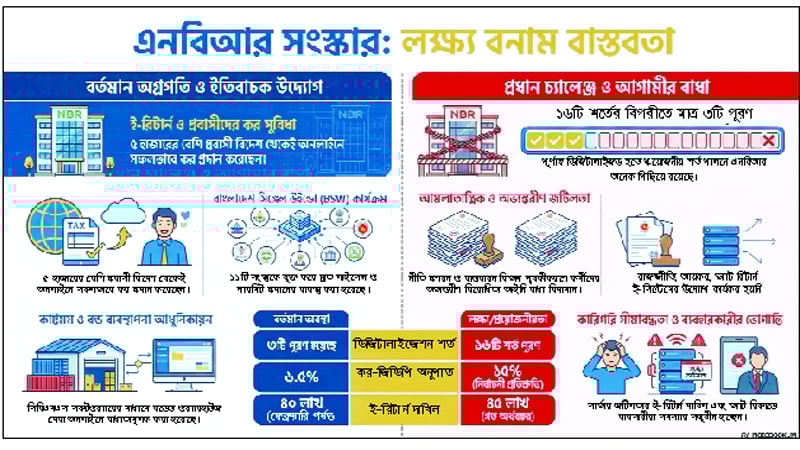 মুখ থুবড়ে পড়ছে এনবিআরের সংস্কার উদ্যোগ